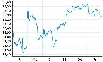 Chart Xtr.Em.Mkts M.Z.P.P.A.ETF 1C USD - 1 semaine