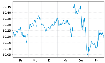 Chart HSBC MSCI WORLD UCITS ETF - 1 Woche
