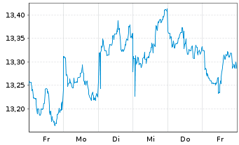 Chart HSBC ETFs-H.MSCI Jap.Cl.Pa.Al. USD - 1 semaine