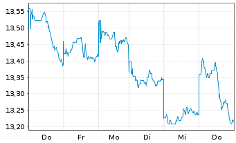 Chart HSBC ETFs-H.MSCI Jap.Cl.Pa.Al. USD - 1 Woche