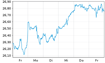 Chart JPM ICAV-Glbl.JPETFH USD Acc. oN USD - 1 semaine