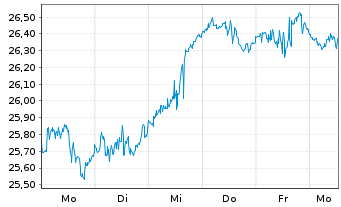 Chart JPMETFs(IE)Act.US Gr.ETF JP ETF Ac EoH USD - 1 Week
