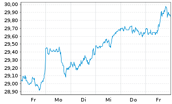 Chart Xtr.IE-MSCI USA Hgh Di.Yld ESG - 1 semaine