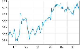 Chart IMII-MSCI W.ESG Cl.Par.Al.ETF - 1 Week