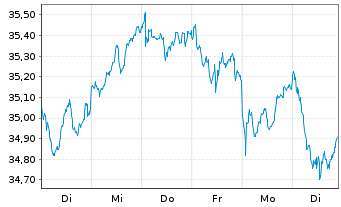 Chart Xtr.IE-MSCI EMU Hgh Dv.Yld ESG EUR - 1 Week