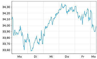 Chart Xtr.IE-Eur.Biodv.Foc.SRI U.ETF - 1 Week