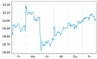 Chart HSBCE-MSCI Em.Mkts Sm.Cap ESG USD - 1 Week