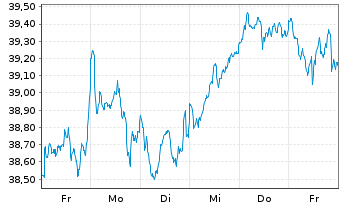 Chart Xtr.IE)MSCI EMU.Transition ETF - 1 Week