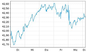 Chart JPM ICAV-EU Res.Enh.Idx Eq.ETF EUR Dis - 1 semaine