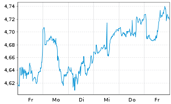 Chart iShs III-iShs US.Eq.H.Inc.ETF USD - 1 semaine