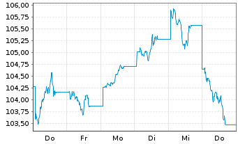 Chart UBS FdSo-CMCI Comm.Tr.SF U.ETF USD - 1 Woche