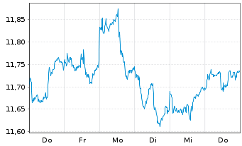 Chart Amu.S&P Glbl MAT.ESG ETF - 1 semaine