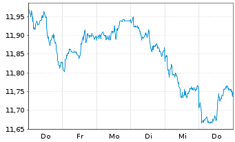Chart Amu.S&P Glbl MAT.ESG ETF - 1 Woche