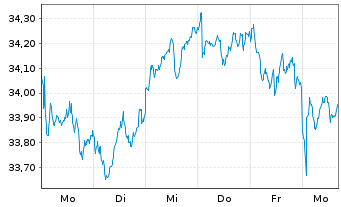 Chart Xtr.IE-MSCI Eur.Hgh Di.Yld ESG - 1 Week