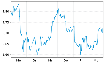 Chart HSBC ETFs-NASDAQ Gl.Clim.T.ETF - 1 Week