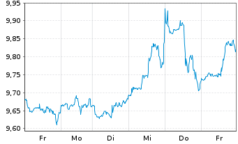 Chart HSBC ETFs-NASDAQ Gl.Clim.T.ETF - 1 Woche