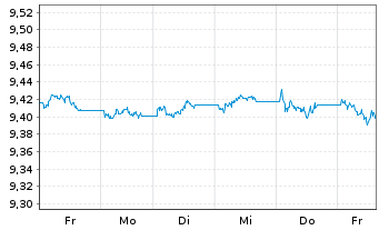 Chart HSBC ETFs-H.B.Gl S.A.1-3 Yr Bd USD - 1 Woche