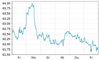 Chart Amundi ICAV-S+P Sm.C.600 ESG USD - 1 semaine