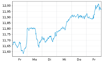 Chart SSGA SPDR I/SHS CL-ACC USD - 1 semaine