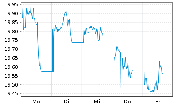 Chart KS ICAV-KS MSCI CN CL.TEC USD - 1 Week