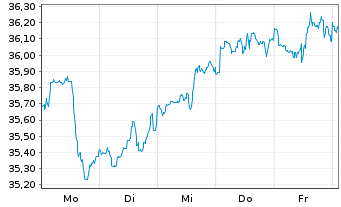 Chart Xtr.IE-Xtr.MSCI Fntc In ETF 1C Bear. Shs - 1 semaine