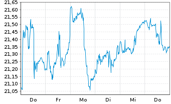 Chart VanECK Space UCITS ETF - 1 Week