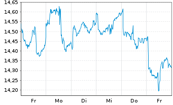 Chart KraneS.El.Ve.Fu.Mo.ESG Scr.ETF USD  - 1 Week