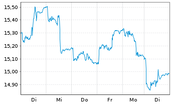 Chart KraneS.El.Ve.Fu.Mo.ESG Scr.ETF USD  - 1 Woche