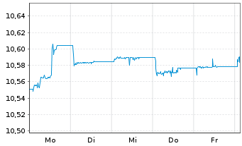Chart HSBC-CN GLBI ETFCHEURDLA USD - 1 semaine