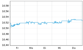 Chart HSBC-CN GLBI ETFCHEURDLA USD - 1 Woche