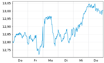 Chart AXA ETF-ACT CLIMATE Eq. USD - 1 Week