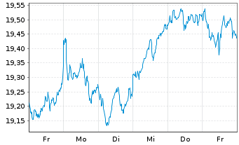 Chart HSBC MSCI EUROPE UCITS ETF - 1 semaine