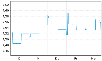 Chart J O Hambro Cap.Mgmt U.Fd-Co.Eu Reg. Shs B GBP o.N. - 1 Woche