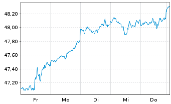 Chart iShs Core S&P 500 UC.ETF USDD - 1 Woche