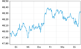 Chart iShs Core S&P 500 UC.ETF USDD - 1 Week
