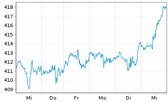 Chart I.M.III-I.EQQQ NASDAQ-100 UETF - 1 Woche