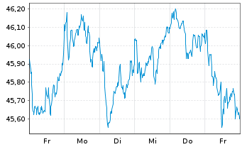 Chart iShs-Euro STOXX Small UCI.ETF - 1 Week