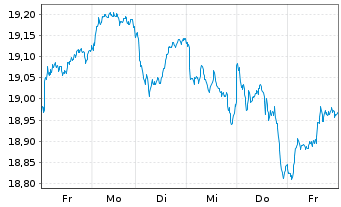 Chart iShs Euro Dividend UCITS ETF - 1 Woche