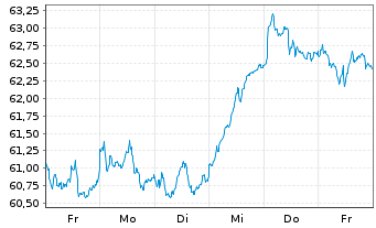 Chart iShs Eur.Tot.Mkt Gwth La.U.ETF - 1 Week