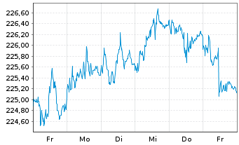 Chart iShs EO Inf.Li.Gov.Bd U.ETF(D) - 1 Week