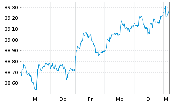 Chart iShs MSCI EM U.ETF USD (D) - 1 Woche