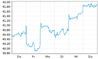 Chart iShs MSCI Korea U.ETF USD (D) - 1 semaine