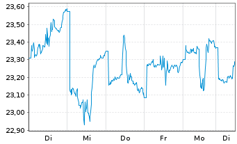 Chart iShs MSCI Brazil U.ETF USD(D) - 1 semaine