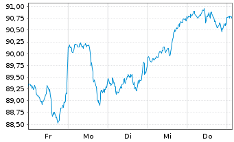 Chart iShs-MSCI N. America UCITS ETF - 1 Week
