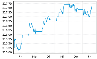 Chart iShares II-$ TIPS UCITS ETF - 1 semaine