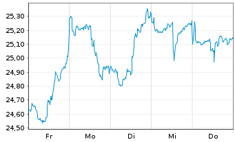 Chart iS.II-US Prop. Yield UCITS ETF - 1 Week