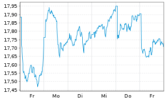 Chart iShares II-iShs BRIC 50 UC.ETF - 1 Week
