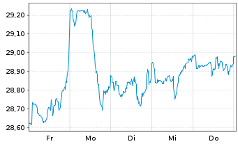 Chart I.M.III-I.FTSE RAFI Eur.UETF - 1 Week