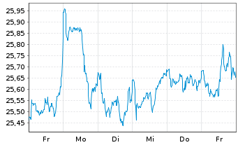 Chart I.M.III-I.FTSE R.A.W.3000 UETF - 1 semaine