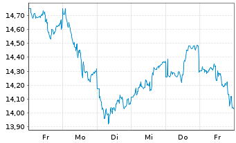 Chart iShsII-MSCI EM Lat.Am.U.ETF - 1 semaine